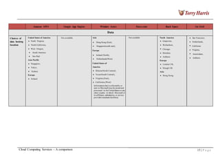 Amazon AWS Google App Engine Window Azure Force.com Rack Space Go Grid
Data
Choices of
data hosting
location
United States of America
North Virginia,
North California,
West Oregon,
South America-
Sao Paul
Asia Pacific
Singapore,
Tokyo,
Sydney
Europe
Ireland
Not available Asia
Hong Kong (East),
Singapore(south east),
Europe
Ireland (North),
Netherlands(West)
United States of
America
Illinois(North Central),
Texas(South Central),
Virginia,(East),
California,(West)
Information that is collected by or
sent to Microsoft may be stored and
processed in theUnited States or any
other country in which Microsoft or
its affiliates, subsidiaries, or service
providersmaintain facilities]
Not available North America
Grapevine,
Richardson,
Chicago,
Herndon,
Ashburn
Europe
London UK,
Slough UK
Asia
Hong Kong
San Francisco
Netherlands,
California
Virginia,
Amsterdam,
Ashburn
Cloud Computing Services – A comparison 15 | P a g e
 