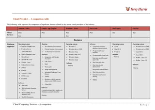 Cloud Providers – A comparison table
The following table captures the comparison of significant features offered by key public cloud providers of the industry
Amazon AWS Google App Engine Windows Azure Force.com Rackspace GoGrid
Cloud
Services
Paas
Iaas
Paas Paas
Iaas
Paas Iaas Iaas
Features
Platforms
supported
Operating systems
Red Hat EnterpriseLinux
Windows Server
2003/2008/2012
Oracle Enterprise Linux
OpenSolaris
OpenSUSE Linux
Ubuntu Linux
Fedora Gentoo Linux
Debian
CentOS
Amazon. -Linux
SUSE Linux.
FreeBSD
Software
IBM DB2
IBM Informix Dynamic
Server
Microsoft SQL Server
Standard 2005
MySQL Enterprise
Runtime
Java Runtime Environment
Python Runtime Environment
Go Runtime Environment
Features
Integration with Google
Accounts
URL Fetch
Mail
Memcache
Image Manipulation
Scheduled Tasks and Task
Queues
XMPP
Blobstore (which supports
objects up to 50MB in size)
Cloud SQL
Software
External software like AppServers
Databases cannot be installed
Hadoop
Operating systems
Windows 7
Windows Server 2008
Windows Vista
System Center 2012
Windows Intune
Windows Azure
Software
Hadoop
Software
Unlimited real-time
database customizations
Programmable user
interface.
Programmable cloud logic
Real-time workflowand
approvals
Real-time web sites
Real-time mobile
deployment
Integrated content library
Real-time analytics
Granular security and
sharing
Hadoop
Operating systems
Linux
Mac OS X
Windows
Software
Hadoop
Operating systems
Windows server 2008
Windows server 2003
CentOS5.1
CentOS5.3
Redhat Linux 5.1
Redhat Linux 5.4
Software
Hadoop
Cloud Computing Services – A comparison 4 | P a g e
 