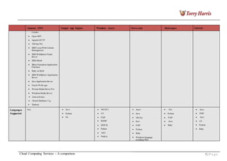 Amazon AWS Google App Engine Windows Azure Force.com Rackspace GoGrid
Condor
Open MPI
Apache HTTP
IIS/Asp.Net
IBM Lotus Web Content
Management
IBM WebSphere Portal
Server
IBM sMash
JBoss EnterpriseApplication
P latform
Ruby on Rails
IBM WebSphere Application
Server
Java Application Server
Oracle WebLogic
Wowza Media Server Pro
Windows Media Server
Zeus software
Oracle Database 11g
Hadoop
Languages
Supported
Any Java
Python
Go
VB.NET
C#
P HP
BASIC
JAVA
Python
.NET
Node.js
Apex
Java
VB.Net
Perl
P HP
Python
Ruby
Windows language
includingVBA
. Net
Python
P HP
Java
Ruby
Java
PHP
Perl
C#
Python
Ruby
Cloud Computing Services – A comparison 5 | P a g e
 