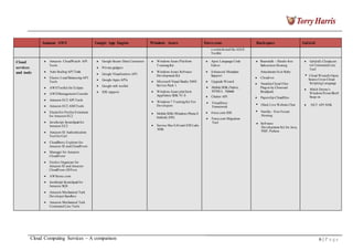 Amazon AWS Google App Engine Windows Azure Force.com Rackspace GoGrid
s-controls and the AJAX
Toolkit
Cloud
services
and tools
Amazon CloudWatch API
Tools
Auto Scaling API Tools
Elastic Load Balancing API
Tools
AWSToolkit for Eclipse
AWSManagement Console
Amazon EC2 API Tools
Amazon EC2 AMITools
Elasticfox Firefox Extension
for Amazon EC2
JavaScript Scratchpad for
Amazon EC2
Amazon S3 Authentication
Tool forCurl
CloudBerry Explorer for
Amazon S3 and CloudFront
Manager for Amazon
CloudFront
Firefox Organizer for
Amazon S3 and Amazon
CloudFront (S3Fox)
AWSzone.com
JavaScript Scratchpad for
Amazon SQS
Amazon Mechanical Turk
DeveloperSandbox
Amazon Mechanical Turk
Command Line Tools
Google Secure Data Connector
Private gadgets
Google Visualization API
Google Apps APIs
Google web toolkit
IDE support
Windows Azure Platform
T raining Kit
Windows Azure Software
Development Kit
Microsoft Visual Studio 2008
Service Pack 1
Windows Azure platform
AppFabric SDK V1.0
Windows 7 Training Kit For
Developers
Mobile SDK (Windows Phone 8
Android, iOS)
Service Bus EAI and EDI Labs
SDK
Apex Language Code
Editor
Enhanced Metadata
Support
Upgrade Wizard
Mobile SDK (Native,
HTML5, Hybrid)
Chatter API
Visualforce
Framework
Force.com IDE
Force.com Migration
Tool
Beanstalk – Hassle-free
Subversion Hosting
Attachment fuin Ruby
Cloudvox
Nautilus Cloud Files
Plug-in by Chmouel
Boudjnah
Paperclip-Cloudfiles
Olark Live Website Chat
Vanilla – Free Forum
Hosting
Software
Development Kit for Java,
PHP, Python.
GoGrid's Cloudcont
rol Command Line
Tool
Cloud Wizard's Open
Source Cross Cloud
Scripting Language
Mitch Denny's
Windows PowerShell
Snap-in
.NET API SDK
Cloud Computing Services – A comparison 6 | P a g e
 