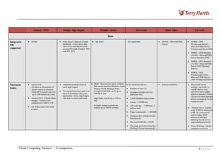 Amazon AWS Google App Engine Window Azure Force.com Rack Space Go Grid
Iaas
Integrated
DB
supported
MySql GAE doesn't support external
databases ; it provides a data
store of its own which can be
accessed through standard JDO
and JPA APIs.
Sql azure Not applicable MySQL, Microsoft SQL MSSQL 2008
Oracle Workgroup (64-bit)-
Microsoft SQL Server
Workgroup Edition 2008
MSSQL 2008 Standard
(64-bit) - Microsoft SQL
Server Standard 2008
MSSQL 2005 Standard
(32-bit) - Microsoft SQL
Server 2005 Standard
Edition
MSSQL 2005
Workgroup (32-bit)-
Microsoft SQL Server
2005 Workgroup Edition
Maximum
limits
Amazon S3
-No limit on the number of
objects stored in a bucket.
-Each AWS account can own
up to 100 buckets at a time.
Amazon EC2 [Elastic Block
storage] - Volume sizes
rangingfrom 1GB to 1TB
(20 TB/account limit while
in beta)
Automatic scalingis built in
with App Engine
No mattar howmany users you
have or howmuch data your
application stores, App Engine
can scale to meet yourneeds
Blobs: There are two types of blobs
that can be stored in Windows Azure
Storage, block and page blobs.
A single block blob can be up to
200GB in size.
Page blobs, can be up to 1TB in
size
A single storage account can
contain up to 100TB of blobs.
In the unlimited edition,
Number of sites- 25
[Featuresavailable morefor
additional fee]
2,000 Database objects total
storage - 120MB/user
API calls/day - 5,000/user, 5
million total
P age views/month - 1,000,000
[Features with rolling 24-hour
time period]
Sites bandwidth/day - 40GB
Sites page generation time/day
[Rolling 24-hour time period] -
Infinitescalability Horizontal server
scaling—use a GSI to
rapidly deploy new
servers to meet sudden
spikes in demand. Deletee
the servers when demand
drops, paying only for the
resources used.
Vertical server scaling—
scale RAM by deploying
a GSI to a newserver
with a higher RAM
allotment and then
deleting the old server
with insufficient RAM.
Server Parking—bundle
andpark a server in
Cloud Computing Services – A comparison 8 | P a g e
 