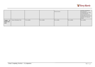 60 server hours
GoGrid's Cloud Storage
for only $0.15 --
$3.00/month. This is ideal
for users that don't
want to pay for an entire
month of service for a server
used only a few days per
month.
Support for
human-only
tasks
Amazon Mechanical Turk Not available Not available Not available Not available Not available
Cloud Computing Services – A comparison 9 | P a g e
 