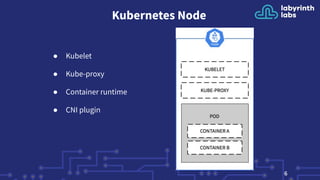Kubernetes Node
● Kubelet
● Kube-proxy
● Container runtime
● CNI plugin
6
 