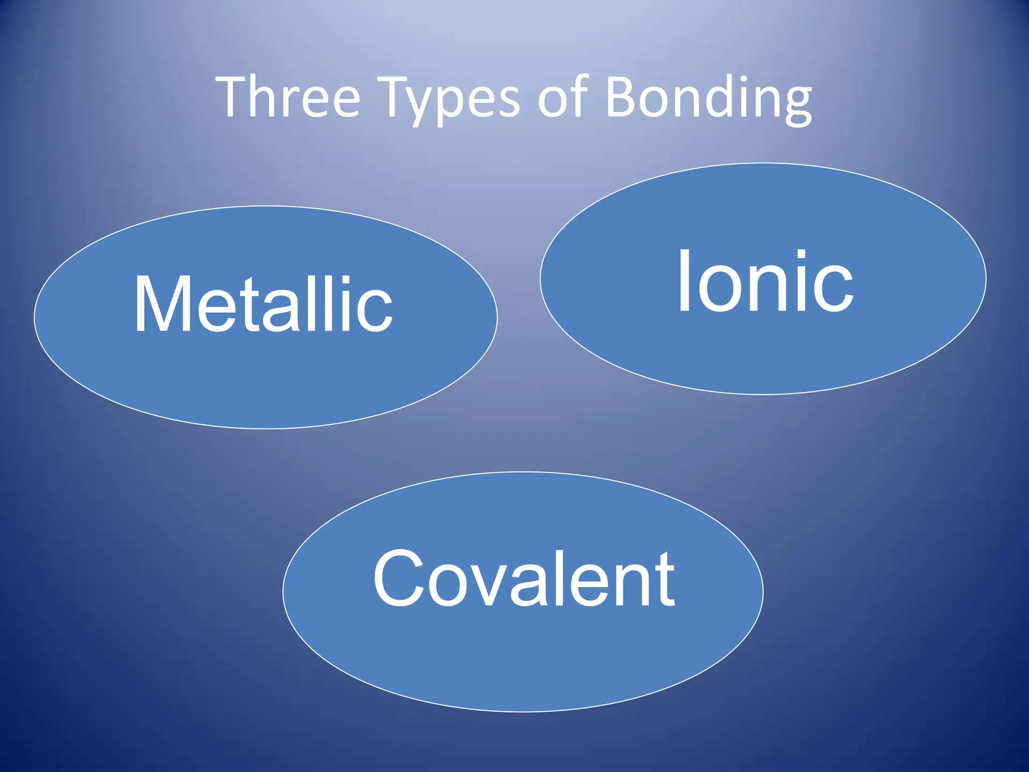 Three Types of Bonding
Metallic
Covalent
Ionic
 
