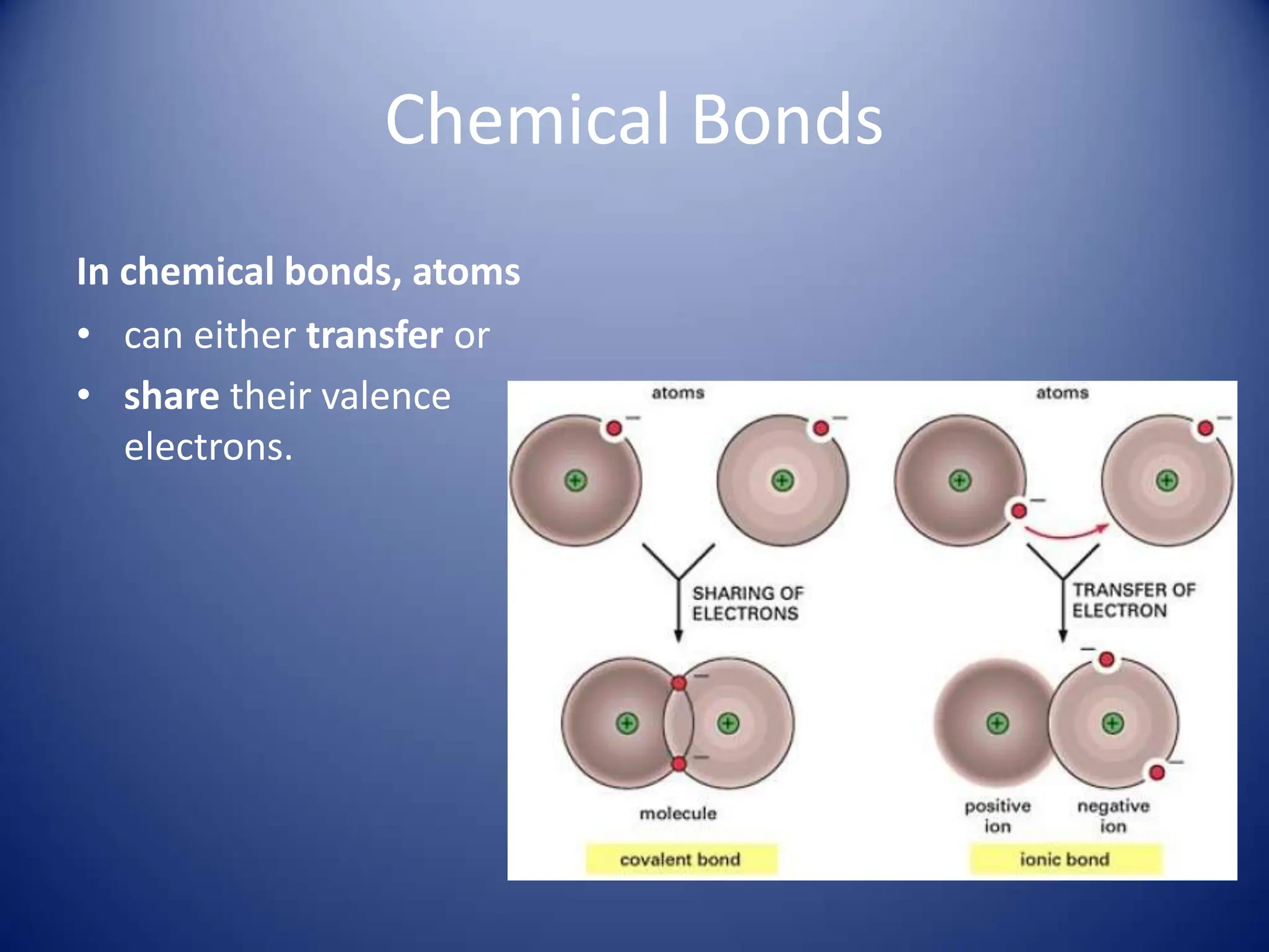 Chemical Bonds
In chemical bonds, atoms
• can either transfer or
• share their valence
electrons.
 