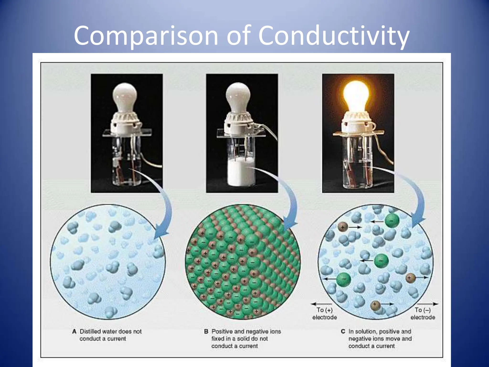 Comparison of Conductivity
 