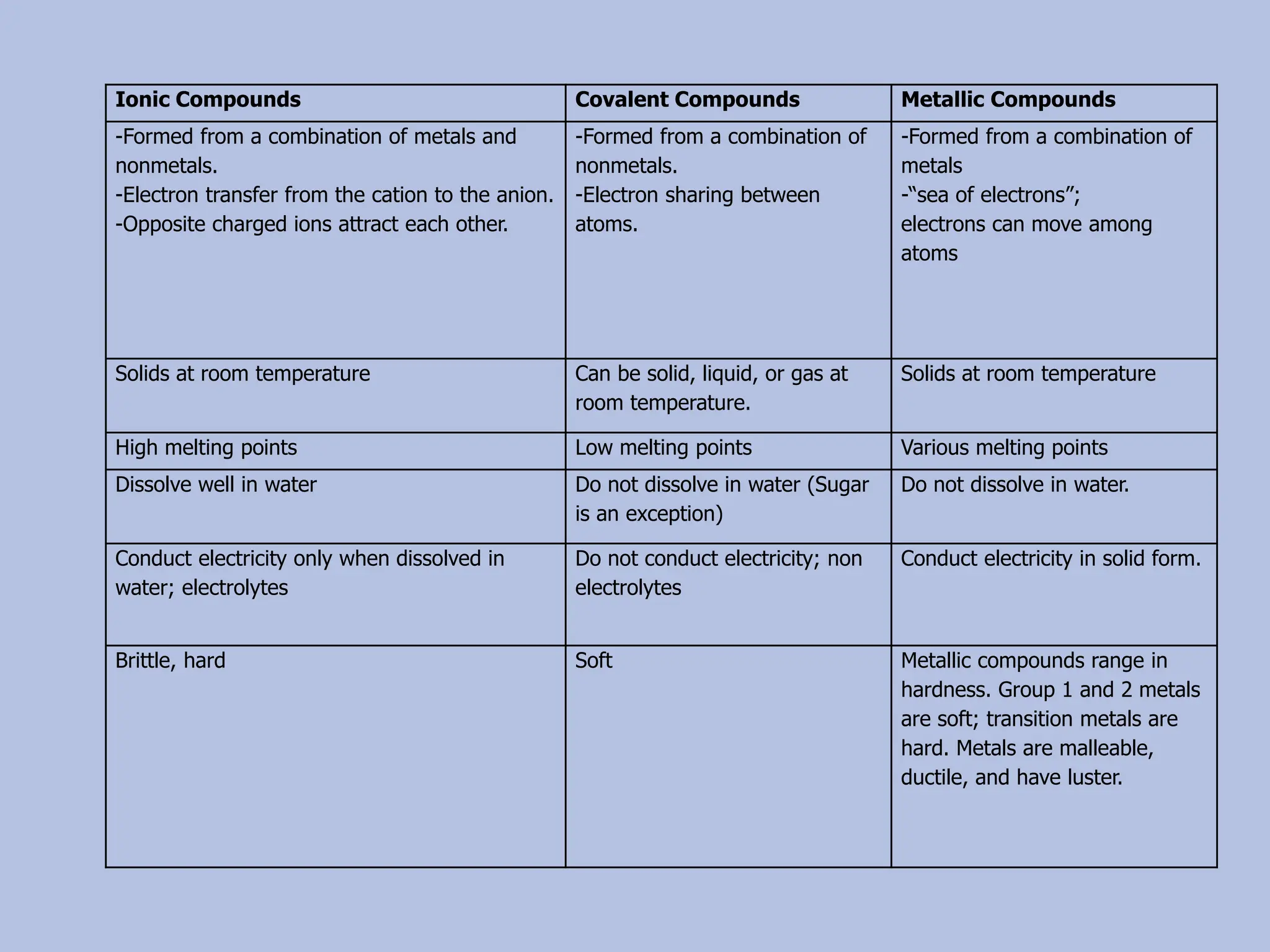 Ionic Compounds Covalent Compounds Metallic Compounds
-Formed from a combination of metals and
nonmetals.
-Electron transfer from the cation to the anion.
-Opposite charged ions attract each other.
-Formed from a combination of
nonmetals.
-Electron sharing between
atoms.
-Formed from a combination of
metals
-“sea of electrons”;
electrons can move among
atoms
Solids at room temperature Can be solid, liquid, or gas at
room temperature.
Solids at room temperature
High melting points Low melting points Various melting points
Dissolve well in water Do not dissolve in water (Sugar
is an exception)
Do not dissolve in water.
Conduct electricity only when dissolved in
water; electrolytes
Do not conduct electricity; non
electrolytes
Conduct electricity in solid form.
Brittle, hard Soft Metallic compounds range in
hardness. Group 1 and 2 metals
are soft; transition metals are
hard. Metals are malleable,
ductile, and have luster.
 