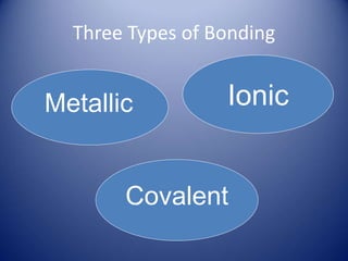 Three Types of Bonding
Metallic
Covalent
Ionic
 