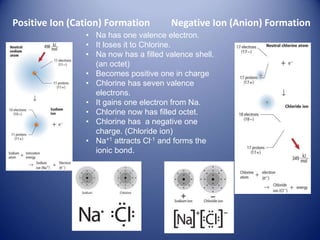 Negative Ion (Anion) Formation
• Na has one valence electron.
• It loses it to Chlorine.
• Na now has a filled valence shell.
(an octet)
• Becomes positive one in charge
• Chlorine has seven valence
electrons.
• It gains one electron from Na.
• Chlorine now has filled octet.
• Chlorine has a negative one
charge. (Chloride ion)
• Na+1 attracts Cl-1 and forms the
ionic bond.
Positive Ion (Cation) Formation
 