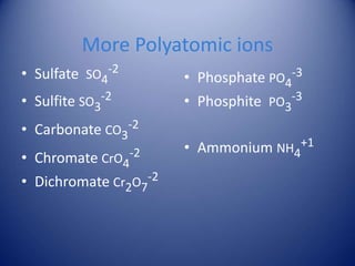 More Polyatomic ions
• Sulfate SO4
-2
• Sulfite SO3
-2
• Carbonate CO3
-2
• Chromate CrO4
-2
• Dichromate Cr2O7
-2
• Phosphate PO4
-3
• Phosphite PO3
-3
• Ammonium NH4
+1
 