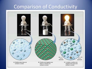 Comparison of Conductivity
 