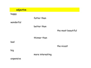 adjective
happy
fatter than
wonderful
better than
the most beautiful
thinner than
bad
the nicest
big
more interesting
expensive
 