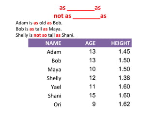 NAME AGE HEIGHT
Adam 13 1.45
Bob 13 1.50
Maya 10 1.50
Shelly 12 1.38
Yael 11 1.60
Shani 15 1.60
Ori 9 1.62
as ________as
not as ________as
Adam is as old as Bob.
Bob is as tall as Maya.
Shelly is not so tall as Shani.
 