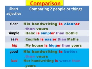 Short
adjective
Comparing 2 people or things
clear His handwriting is clearer
than yours.
simple Italic is simpler than Gothic.
easy English is easier than Maths.
big My house is bigger than yours.
good His handwriting is better
than yours.
bad Her handwriting is worse than
yours.
Comparison
 