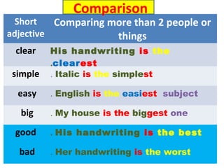 Short
adjective
Comparing more than 2 people or
things
clear His handwriting is the
clearest.
simple Italic is the simplest.
easy English is the easiest subject.
big My house is the biggest one.
good His handwriting is the best.
bad Her handwriting is the worst.
Comparison
 