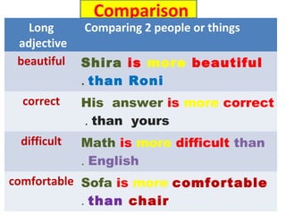 Comparison
Long
adjective
Comparing 2 people or things
beautiful Shira is more beautiful
than Roni.
correct His answer is more correct
than yours.
difficult Math is more difficult than
English.
comfortable Sofa is more comfortable
than chair.
 