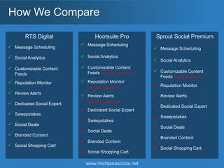 www.michianasocial.net
How We Compare
 Message Scheduling
 Social Analytics
 Customizable Content
Feeds
 Reputation Monitor
 Review Alerts
 Dedicated Social Expert
 Sweepstakes
 Social Deals
 Branded Content
 Social Shopping Cart
RTS Digital
 Message Scheduling
 Social Analytics
 Customizable Content
Feeds (through feedly only)
x Reputation Monitor
x Review Alerts
x Dedicated Social Expert
x Sweepstakes
x Social Deals
x Branded Content
x Social Shopping Cart
 Message Scheduling
 Social Analytics
 Customizable Content
Feeds (with paid upgrade only)
 Reputation Monitor
(with paid upgrade only)
 Review Alerts
(with paid upgrade only)
x Dedicated Social Expert
x Sweepstakes
x Social Deals
x Branded Content
x Social Shopping Cart
Hootsuite Pro Sprout Social Premium
 
