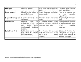 9
Biomass Conversion Research Centre [Comparison of the biogas Plants]
Life Span Life span is short. Life span is comparatively
long.
Life span is between the
other two plants.
Extra features Identifying the defects in
gas holder is easy.
Space above the gas holder
can be used.
Ther is no moving part
so no recurring
expenditure.
Required work place Requires relatively less
excavation.
Requires more excavation
work.
Requires high excavation
work.
Construction Digester can be
constructed locally. The
gas holder needs
sophisticated workshop
facilities.
A trained mason using
locally available materials
can build entire plant.
Entire plant can be build
by a trained mason using
locally available
materials.
Installation Cost Installation cost is very
high. Over Rs. 6900.00
(Indian Currency)
It is Cheaper then previous
and the plant costs about
Rs.5400.00 (Indian
Currency)
It is much Cheaper than
both plants and its plant
design costs Rs.4000.00
(Indian Currency).
 