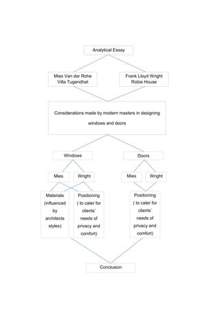 Mies Van der Rohe
Villa Tugendhat
Frank Lloyd Wright
Robie House
Considerations made by modern masters in designing
windows and doors
Windows Doors
Mies MiesWright Wright
Analytical Essay
Conclusion
Materials
(influenced
by
architects
styles)
Positioning
( to cater for
clients’
needs of
privacy and
comfort)
Positioning
( to cater for
clients’
needs of
privacy and
comfort)
 