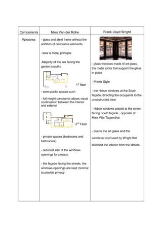 Components Mies Van der Rohe Frank Lloyd Wright
Windows - glass and steel frame without the
addition of decorative elements.
-‘less is more’ principle
-Majority of the are facing the
garden (south).
1st
floor
- semi-public spaces such
- full height panoramic allows visual
continuation between the interior
and exterior
- private spaces (bedrooms and
bathrooms).
- reduced size of the windows
openings for privacy.
- the façade facing the streets, the
windows openings are kept minimal
to provide privacy.
- glass windows made of art glass,
the metal joints that support the glass
in place
- Prairie Style
- the ribbon windows at the South
façade, directing the occupants to the
unobstructed view
- ribbon windows placed at the street-
facing South façade , opposite of
Mies Villa Tugendhat
- due to the art glass and the
cantilever roof used by Wright that
shielded the interior from the streets.
2nd
Floor
 