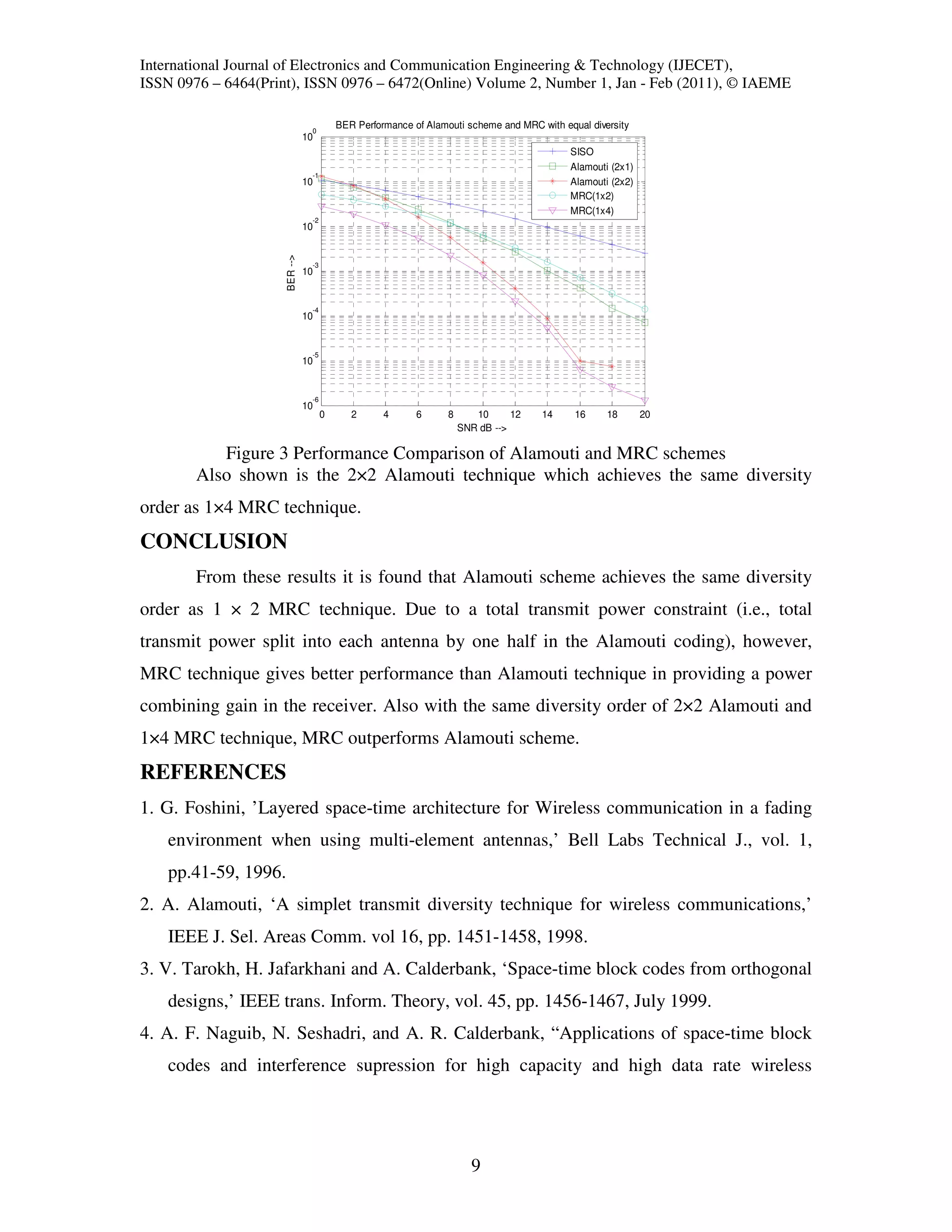 International Journal of Electronics and Communication Engineering & Technology (IJECET),
ISSN 0976 – 6464(Print), ISSN 0976 – 6472(Online) Volume 2, Number 1, Jan - Feb (2011), © IAEME

                                 0
                                          BER Performance of Alamouti scheme and MRC with equal diversity
                                10
                                                                                            SISO
                                                                                            Alamouti (2x1)
                                 -1
                                10                                                          Alamouti (2x2)
                                                                                            MRC(1x2)
                                                                                            MRC(1x4)
                                 -2
                                10




                      BER -->
                                 -3
                                10


                                 -4
                                10


                                 -5
                                10


                                 -6
                                10
                                      0      2      4      6      8      10      12   14     16     18       20
                                                                      SNR dB -->

           Figure 3 Performance Comparison of Alamouti and MRC schemes
        Also shown is the 2×2 Alamouti technique which achieves the same diversity
order as 1×4 MRC technique.
CONCLUSION
        From these results it is found that Alamouti scheme achieves the same diversity
order as 1 × 2 MRC technique. Due to a total transmit power constraint (i.e., total
transmit power split into each antenna by one half in the Alamouti coding), however,
MRC technique gives better performance than Alamouti technique in providing a power
combining gain in the receiver. Also with the same diversity order of 2×2 Alamouti and
1×4 MRC technique, MRC outperforms Alamouti scheme.
REFERENCES
1. G. Foshini, ’Layered space-time architecture for Wireless communication in a fading
    environment when using multi-element antennas,’ Bell Labs Technical J., vol. 1,
    pp.41-59, 1996.
2. A. Alamouti, ‘A simplet transmit diversity technique for wireless communications,’
    IEEE J. Sel. Areas Comm. vol 16, pp. 1451-1458, 1998.
3. V. Tarokh, H. Jafarkhani and A. Calderbank, ‘Space-time block codes from orthogonal
    designs,’ IEEE trans. Inform. Theory, vol. 45, pp. 1456-1467, July 1999.
4. A. F. Naguib, N. Seshadri, and A. R. Calderbank, “Applications of space-time block
    codes and interference supression for high capacity and high data rate wireless




                                                                        9
 