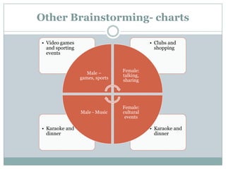 Other Brainstorming- charts