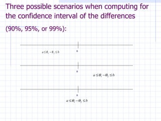 Three possible scenarios when computing for the confidence interval of the differences  (90%, 95%, or 99%):   0 0 0 