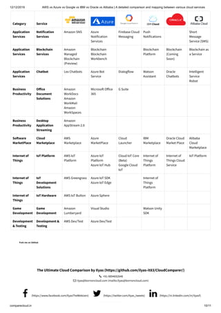 Comparison and mapping between various cloud services 2019 | PDF
