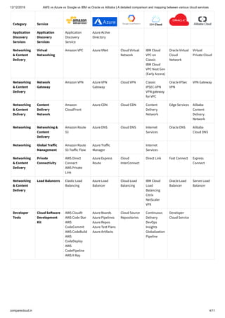 Comparison and mapping between various cloud services 2019 | PDF