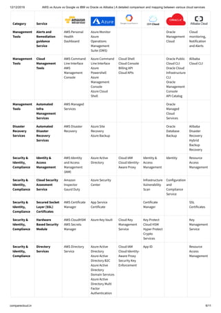 Comparison and mapping between various cloud services 2019 | PDF