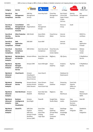 Comparison and mapping between various cloud services 2019 | PDF