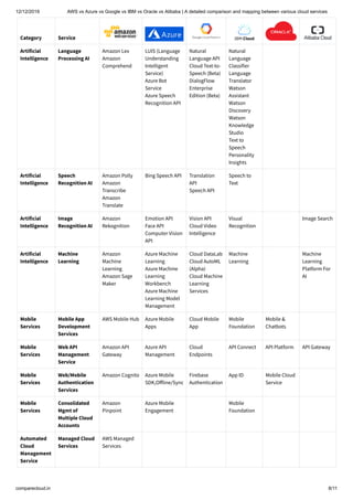 Comparison and mapping between various cloud services 2019 | PDF