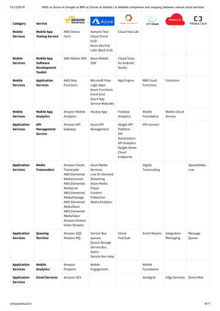 Comparison and mapping between various cloud services 2019 | PDF