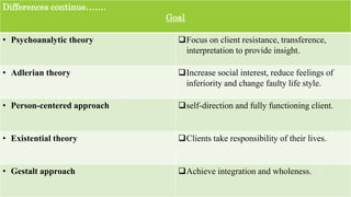 Differences continue…….
Goal
• Psychoanalytic theory Focus on client resistance, transference,
interpretation to provide insight.
• Adlerian theory Increase social interest, reduce feelings of
inferiority and change faulty life style.
• Person-centered approach self-direction and fully functioning client.
• Existential theory Clients take responsibility of their lives.
• Gestalt approach Achieve integration and wholeness. 17
 