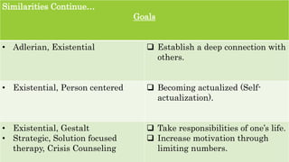 Similarities Continue…
Goals
• Adlerian, Existential  Establish a deep connection with
others.
• Existential, Person centered  Becoming actualized (Self-
actualization).
• Existential, Gestalt
• Strategic, Solution focused
therapy, Crisis Counseling
 Take responsibilities of one’s life.
 Increase motivation through
limiting numbers.
5
 