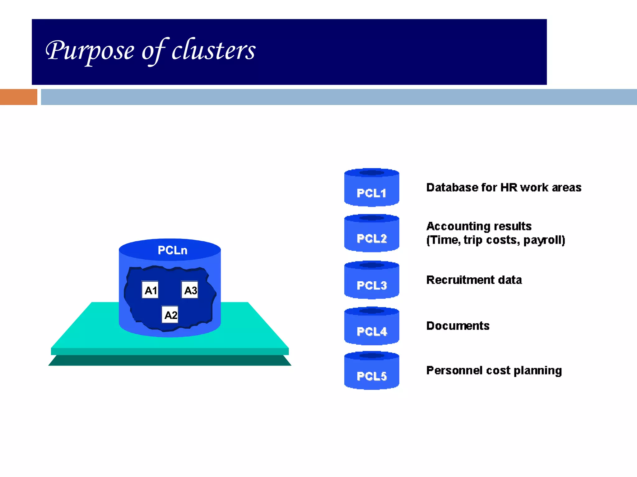 Purpose of clusters
    Clusters in HR


Database
       Tables PCLn




                      PCLn


                     A1        A3

                          A2




                                    17
 