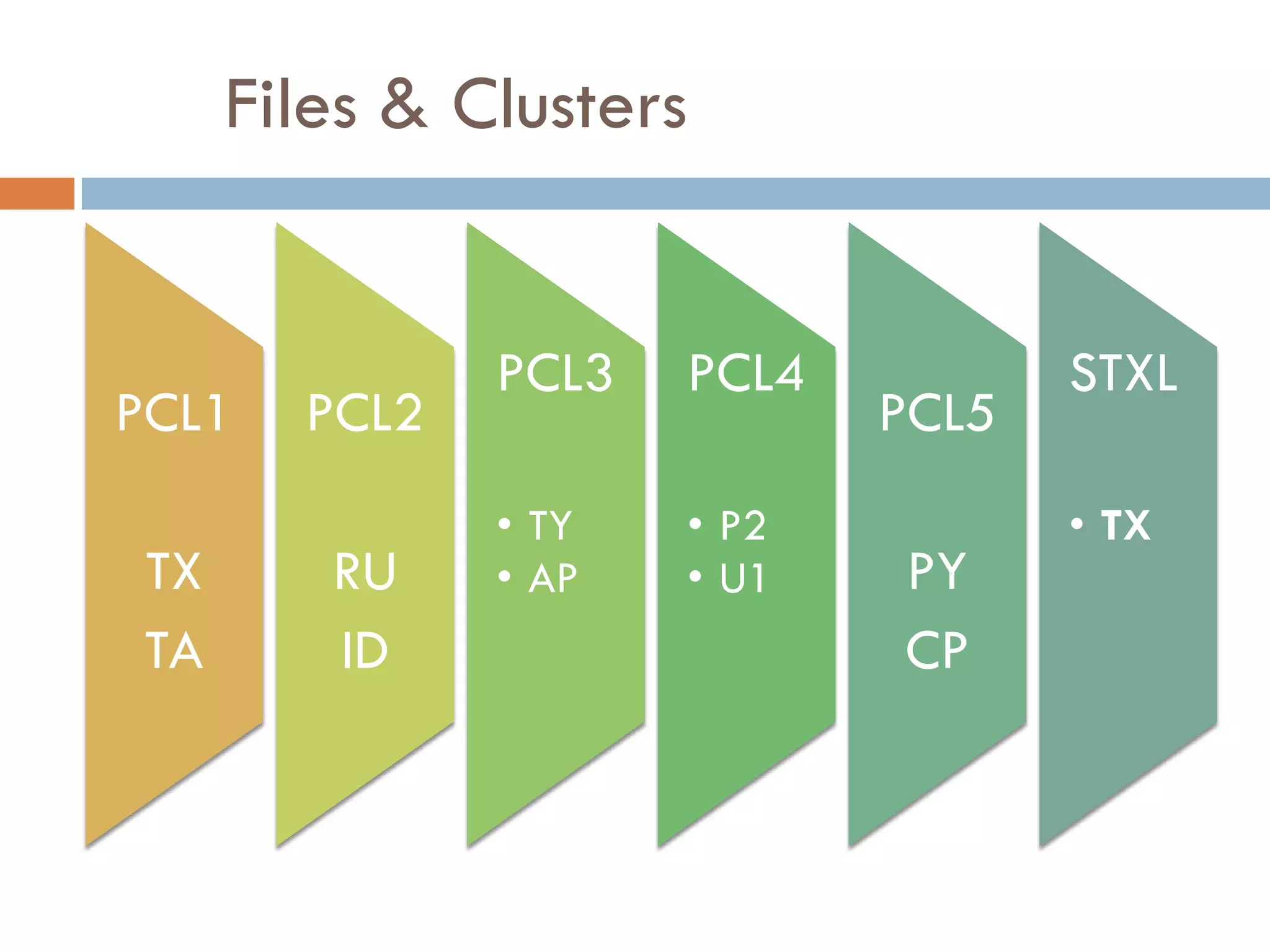 Files & Clusters


              PCL3   PCL4          STXL
PCL1   PCL2                 PCL5
              • TY   • P2          • TX
TX      RU    • AP   • U1   PY
TA      ID                  CP
 