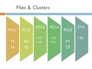 Files & Clusters


              PCL3   PCL4          STXL
PCL1   PCL2                 PCL5
              • TY   • P2          • TX
TX      RU    • AP   • U1   PY
TA      ID                  CP
 
