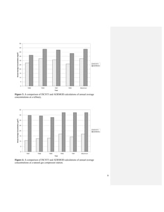 9
Figure 3. A comparison of ISCST3 and AERMOD calculations of annual average
concentrations at a refinery.
Figure 4. A comparison of ISCST3 and AERMOD calculations of annual average
concentrations at a natural gas compressor station.
0
5
10
15
20
25
30
35
40
1987 1988 1989 1990 1991 Maximum
Year
AnnualAverageConcentration(g/m
3
)
ISCST3
AERMOD
0
5
10
15
20
25
30
35
40
45
50
1989 1990 1991 1992 Maximum
Year
AnnualAverageConcentration(mg/m
3
)
ISCST3
AERMOD
 