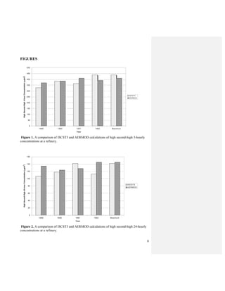 8
FIGURES
Figure 1. A comparison of ISCST3 and AERMOD calculations of high second-high 3-hourly
concentrations at a refinery.
Figure 2. A comparison of ISCST3 and AERMOD calculations of high second-high 24-hourly
concentrations at a refinery.
0
50
100
150
200
250
300
350
400
450
500
1989 1990 1991 1992 Maximum
Year
HighSecond-High3-hourConcentration(g/m
3
)
ISCST3
AERMOD
0
20
40
60
80
100
120
140
160
1989 1990 1991 1992 Maximum
Year
HighSecond-High24-hourConcentration(g/m
3
)
ISCST3
AERMOD
 