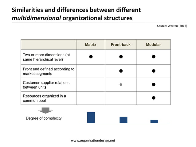 The difference between alternative multidimensional structures | PDF