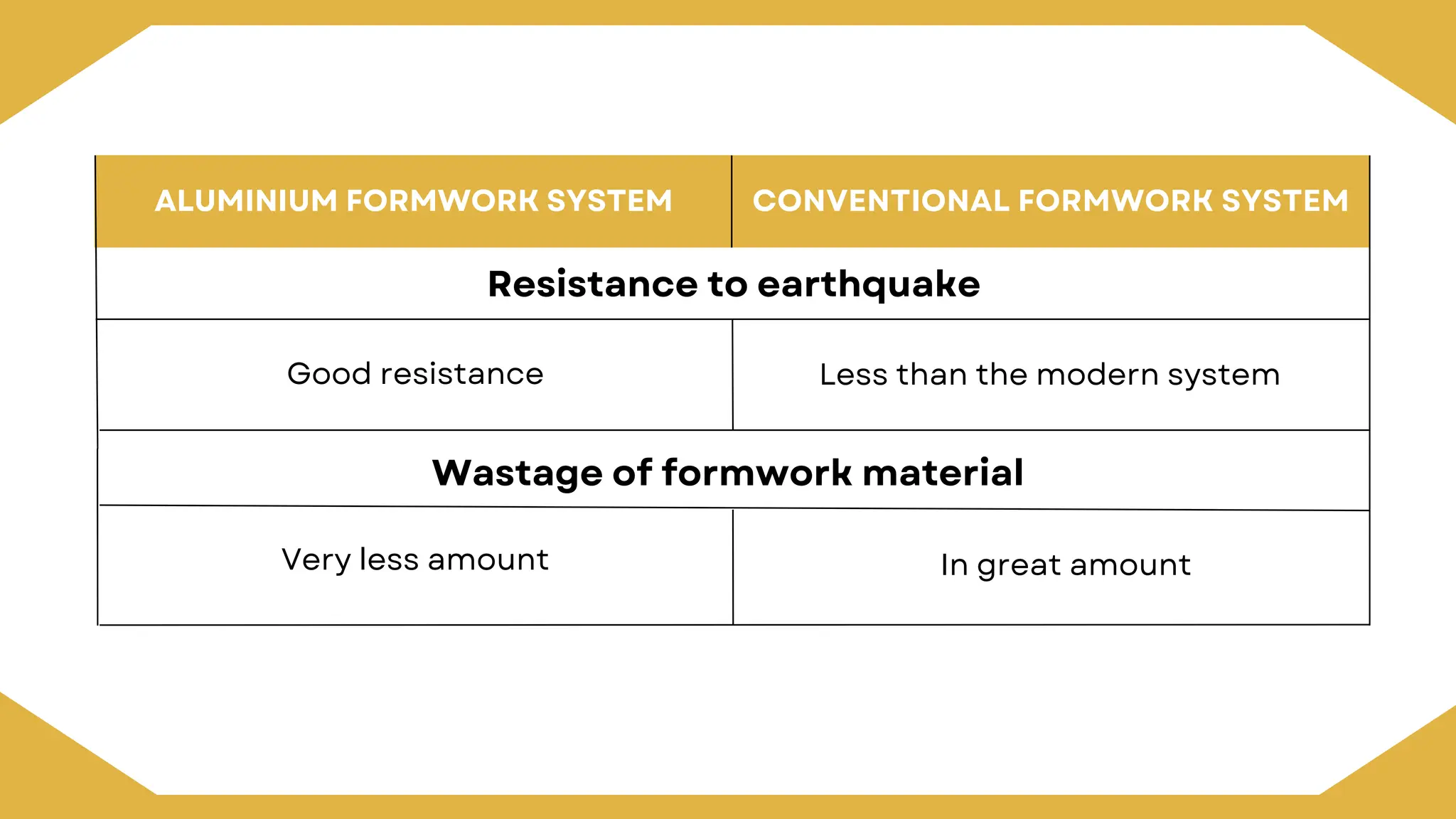 Comparison between Aluminium Formwork and Traditional Formwork (PPT).pdf