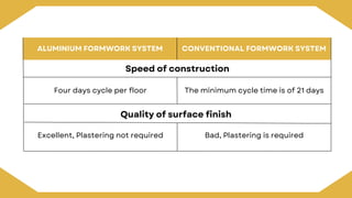 ALUMINIUM FORMWORK SYSTEM
Speed of construction
Four days cycle per floor
CONVENTIONAL FORMWORK SYSTEM
The minimum cycle time is of 21 days
Quality of surface finish
Excellent, Plastering not required Bad, Plastering is required
 