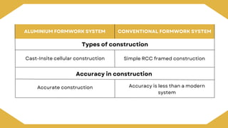 ALUMINIUM FORMWORK SYSTEM
Types of construction
Cast-Insite cellular construction
CONVENTIONAL FORMWORK SYSTEM
Simple RCC framed construction
Accuracy in construction
Accurate construction Accuracy is less than a modern
system
 