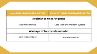 ALUMINIUM FORMWORK SYSTEM
Resistance to earthquake
Good resistance
CONVENTIONAL FORMWORK SYSTEM
Less than the modern system
Wastage of formwork material
Very less amount In great amount
 