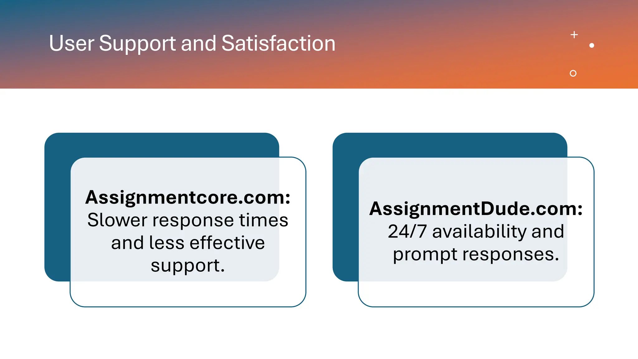 User Support and Satisfaction
Assignmentcore.com:
Slower response times
and less effective
support.
AssignmentDude.com:
24/7 availability and
prompt responses.
 