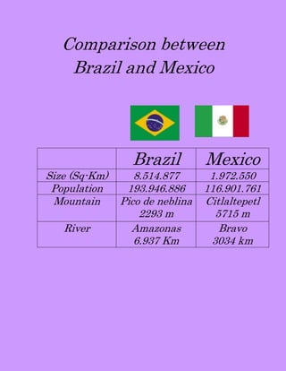 Comparison between
    Brazil and Mexico




                 Brazil          Mexico
Size (Sq-Km)      8.514.877       1.972.550
 Population     193.946.886      116.901.761
 Mountain      Pico de neblina   Citlaltepetl
                   2293 m          5715 m
   River         Amazonas           Bravo
                  6.937 Km        3034 km
 