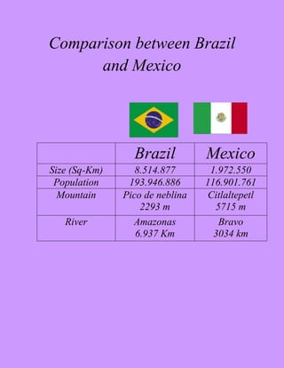 Comparison between Brazil
      and Mexico




                 Brazil          Mexico
Size (Sq-Km)      8.514.877       1.972.550
 Population     193.946.886      116.901.761
  Mountain     Pico de neblina    Citlaltepetl
                   2293 m          5715 m
   River         Amazonas           Bravo
                  6.937 Km         3034 km
 