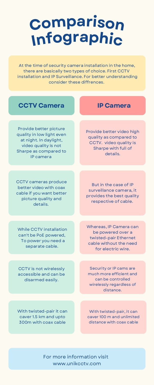 Comparison between CCTV vs IP camera