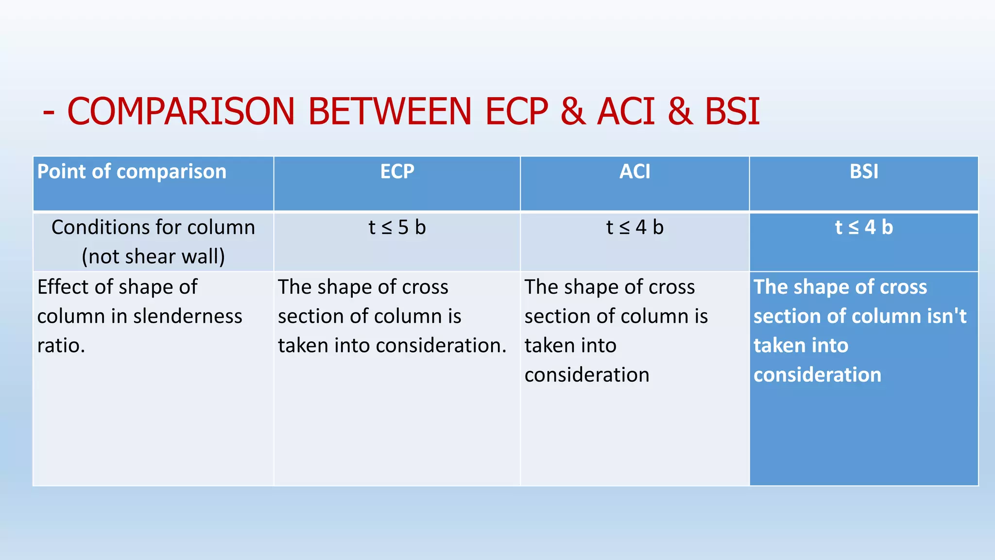 - COMPARISON BETWEEN ECP & ACI & BSI
BSI
ACI
ECP
Point of comparison
t ≤ 4 b
t ≤ 4 b
t ≤ 5 b
Conditions for column
(not shear wall)
The shape of cross
section of column isn't
taken into
consideration
The shape of cross
section of column is
taken into
consideration
The shape of cross
section of column is
taken into consideration.
Effect of shape of
column in slenderness
ratio.
 